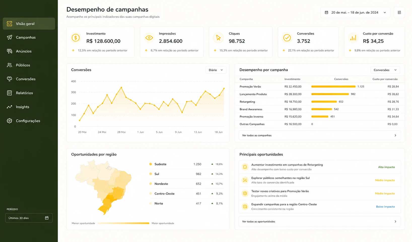 Dashboard with contact, performance, and regional opportunity indicators
